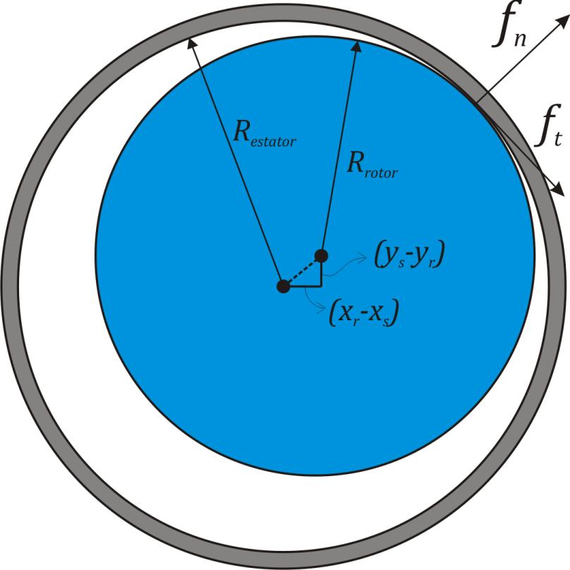 Figura 4.2 - Ilustração do contato entre rotor e estator.