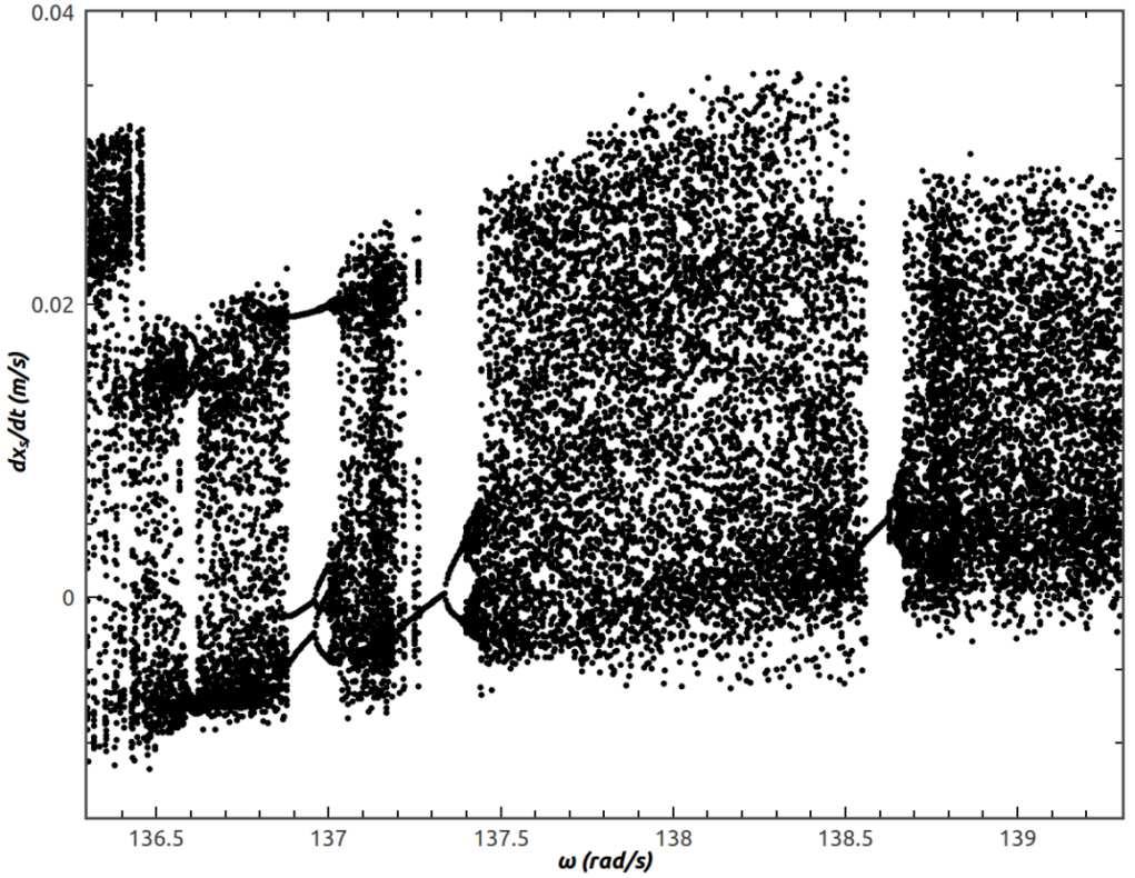 Figura 4.22 - Evolução do expoente de Lyapunov para a frequência de 134.2 rad/s. Novamente a periodicidade observada no espaço de fase é confirmada pelo cálculo do expoente de Lyapunov. A Fig. 4.22 mostra os maiores expoentes para a frequência de 134.