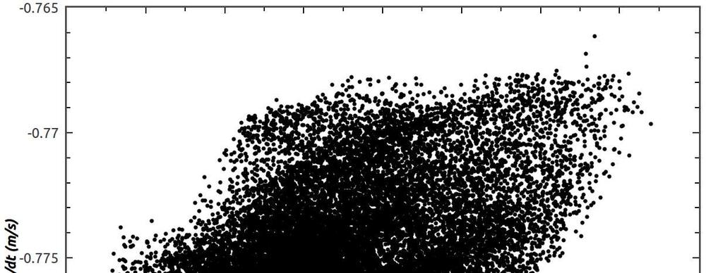 Figura 4.31 -Seção de Poincaré do rotor para a frequência de 140rad/s. Figura 4.32 - Evolução do expoente de Lyapunov para a frequência de 140 rad/s. A Fig. 4.32 confirma que o comportamento é mesmo caótico, apresentando um expoente de Lyapunov positivo.