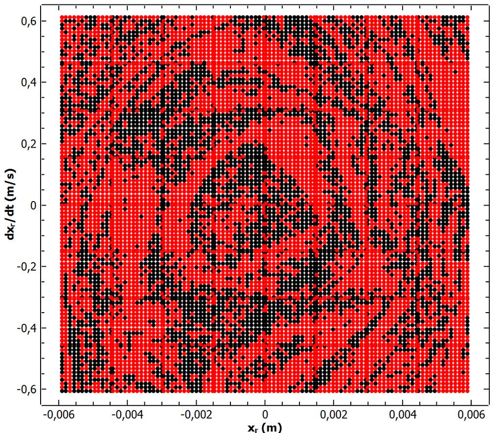 Figura 4.33 - Bacia de atração para a frequência de 133rad/s. (a) (b) Figura 4.34 - Órbitas coexistentes a 133rad/s.