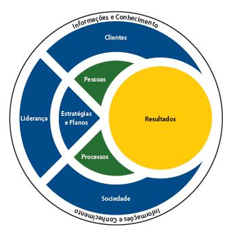 2010. FUNDAÇÃO NACIONAL DA QUALIDADE (FNQ). Programa Nacional da Qualidade (PNQ). 2010.