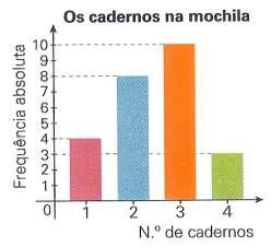 1. No gráfico ao lado mostra-se o número de cadernos que os 5 alunos da turma da Inês, tinham na mochila, num determinado dia. 1.1. Escolhendo um aluno desta turma, ao acaso, a probabilidade de levar três cadernos na mochila é: (A) (B) (C) (D) 1.