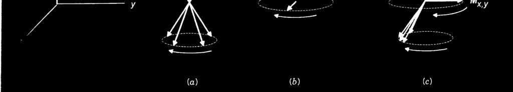 a) Mviment de precessã de um spin nuclear (e µ mag ) vist num sistema de crdenadas fix n espaç. b) Spin nuclear (e µ mag ) permanecem fixs num sistema de crdenadas rtatórias que gira cm velcidade ω 0!
