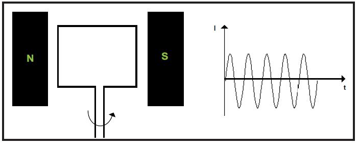 ) Quand B (x) = B cs(γb )t, e ω t = γb t = (π/2) smente a magnetizaçã ds núcles em ressnância estará rientada exatamente a lng de y (crdenadas rtatórias). ) A bbina detectra (D) está fixa n espaç.