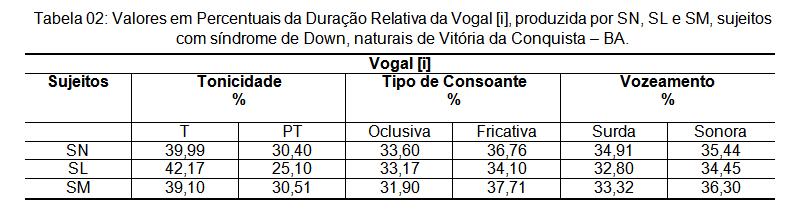 Página 54 de 510 Já no que se refere ao vozeamento, os sujeitos SN e SL apresentaram maior duração quando em contexto de sonoras, em comparação ao contexto surdo.