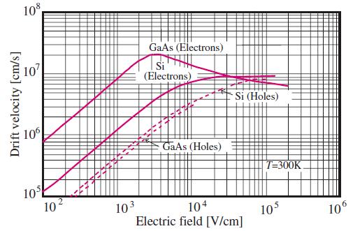 Efeitos de campos elétricos intensos resistência diferencial