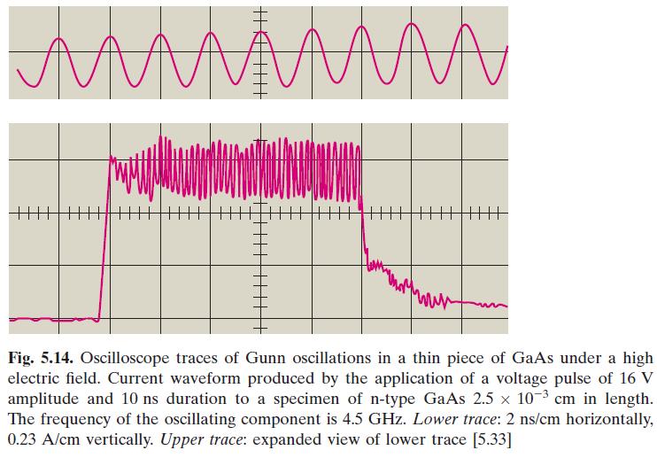 Efeito Gunn Quando amostra fina (espessura d ~ 10 m) de GaAs (ou InP ou InGaAs) é submetida a campo elétrico alto, F > F c, a corrente elétrica na