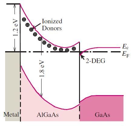 Modulação de dopagem elétrons extras dos doadores são transferidos para o GaAs (menor energia). separação espacial de carga causa a curvatura das bandas de energia (band bending).