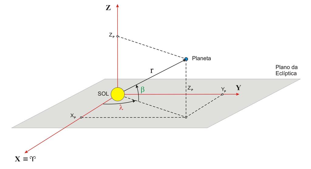 A posção de u planeta fca deternada pela sua lattude celeste (β), pela sua longtude celeste (λ) e pela sua dstânca ao Sol (r).