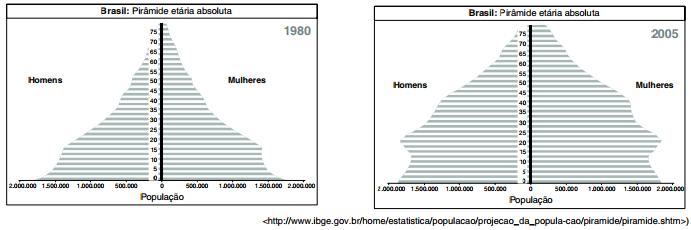 Questões de concurso 1) (Soldado PM/BA 2009 Q. 38) Considere as pirâmides etárias da população brasileira.