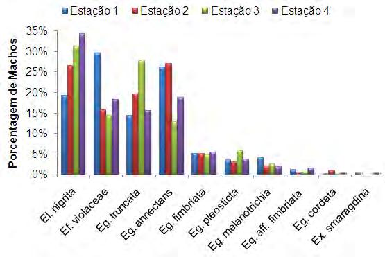 36 abundantes em número de indivíduos coletados foram Euglossa cordata e Euglossa aff. frimbriata com 1% e 0,3% do total, respectivamente (Figura 12).