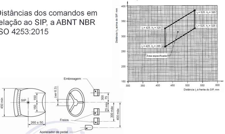 Posto de Trabalho do Operador Distâncias dos comandos em relação ao SIP, a ABNT NBR ISO 4253:2015 25 Posto