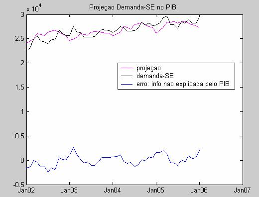 40 Figura 21 Projeção da série histórica de demanda do SE/CO na variável explicativa PIB Através da Figura 21, pode-se observar que o PIB pode explicar bastante o comportamento da demanda do SE/CO,