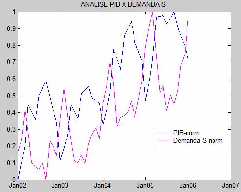 43 Subsistema Sul Figura 25 Demanda histórica do submercado S normalizada x série histórica do PIB normalizada Através da Figura 25, pode-se observar a alta correlação da série de demanda do