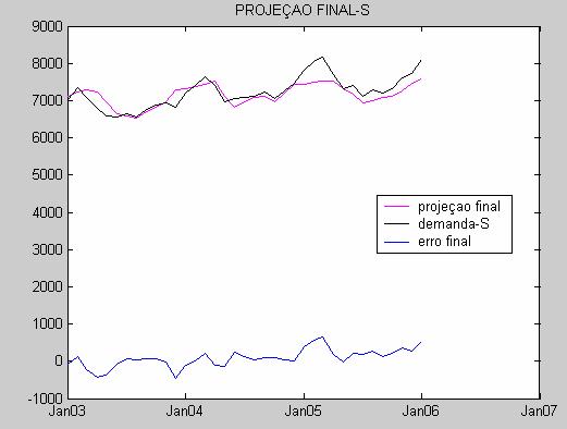 3), obtém-se: Figura 28 - Projeção do resíduo 1 na variável explicativa temperatura média Sul Através da Figura 28, pode-se observar que a temperatura média explica