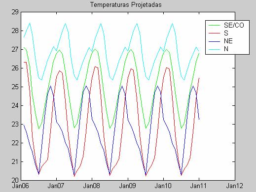 55 Figura 41 Projeção da Temperatura Média por Subsistema ( C) Agora, de posse das equações (5.5) à (5.