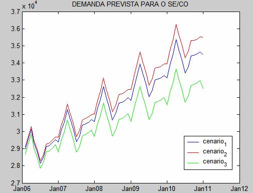 56 Figura 42 Cenários futuros para a demanda no subsistema SE/CO (MWmês) Na figura abaixo, pode-se