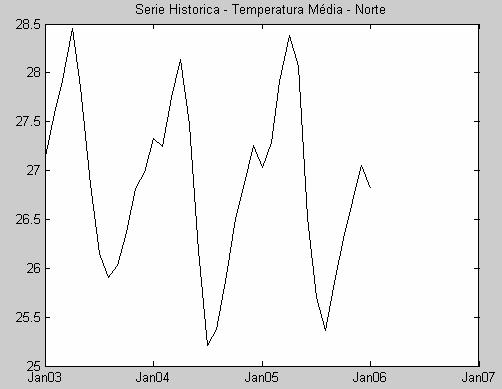 38 Figura 18 Série Histórica Temperatura Média do Subsistema NE ( C) Figura 19 Série Histórica Temperatura Média do