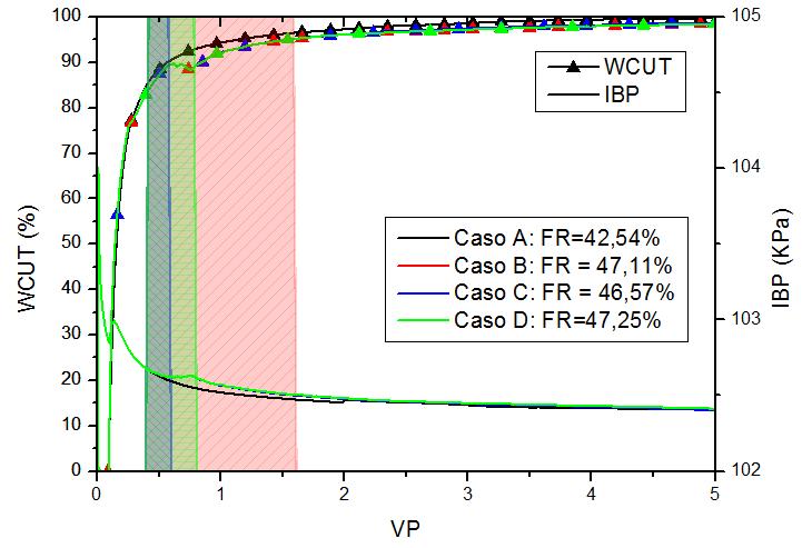 Resultados 62 Figura 4-12 Curvas de evolução do corte de água e da pressão de fundo no poço injetor para os Casos A (IA), B (WAE 0,4/1,2/3,4), C (WAE 0,4/0,2/4,4) e D (WAE 0,4/0,4/4,2).
