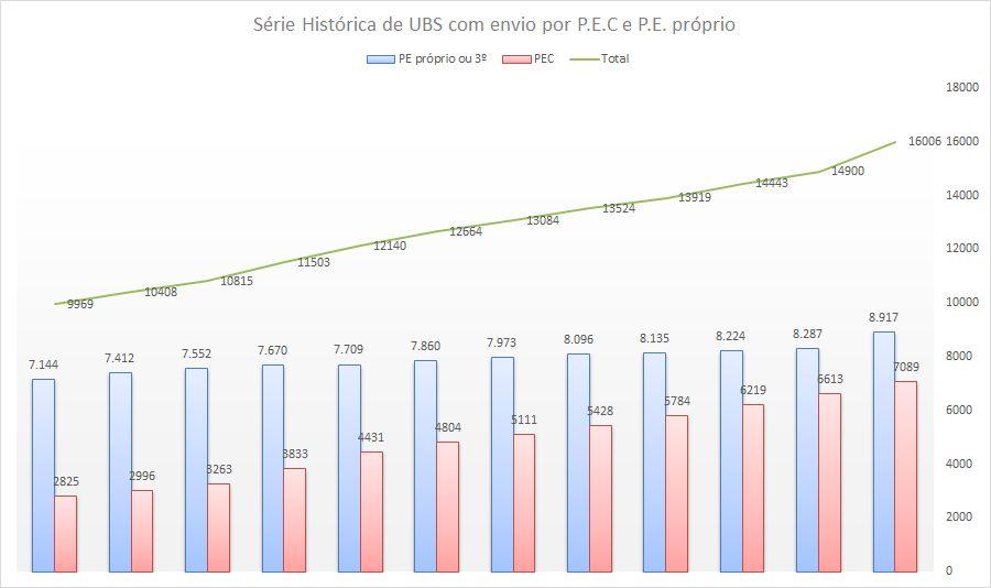 Evolução na adoção de prontuários