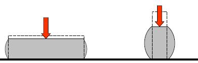 Figura 8 - Variação de forma de um bloco de elastómero, com relação baixa (à esquerda) e alta (à direita) entre a altura e área transversal (Guerreiro, 2003) 2.3.2.1.