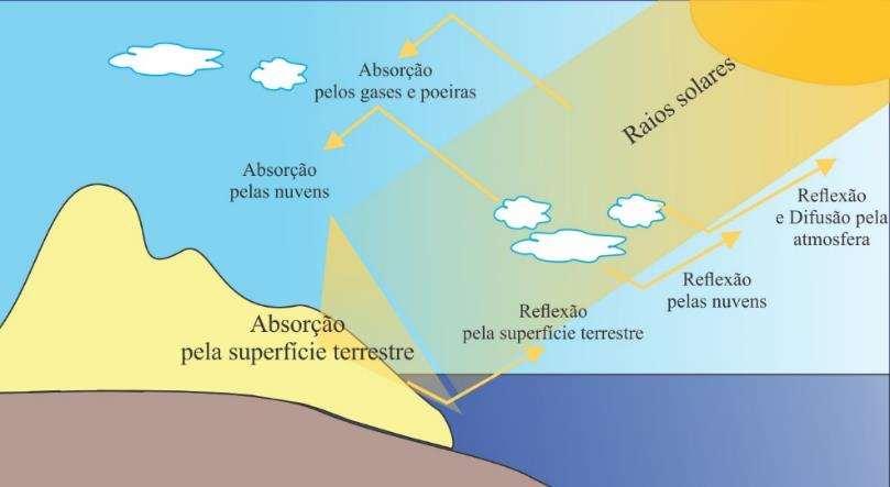 O papel da atmosfera no balanço de energia A radiação eletromagnética total que chefa no