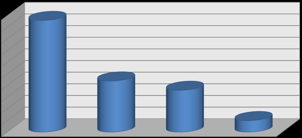 Figura 3: Distribuição de frequência por mesorregiões dos pacientes atendidos pela ADA 51,6% 100 90 80 70 60 23,7% 50 19,4% 40 30 20 5,4% 10 0 Mata Sertão Agreste Borborema Paraibana Paraibano