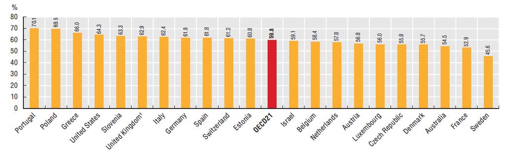 QUEM SÃO OS CUIDADORES INFORMAIS Percentagem de mulheres entre os prestadores de cuidados