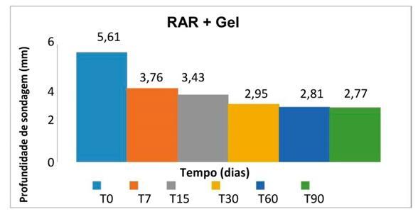 76 Resultados Figura 18. Valores de profundidade de sondagem de acordo com o tempo nos pacientes que receberam tratamento periodontal convencional associado ao gel (RAR + Gel).