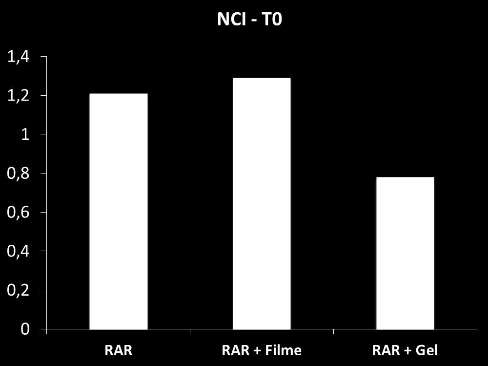 80 Resultados a RAR e gel + RAR esses valores foram mais expressivos, quando comparado com o grupo que recebeu filme + RAR, sendo que o grupo que apresentou menor variação foi o que recebeu apenas o