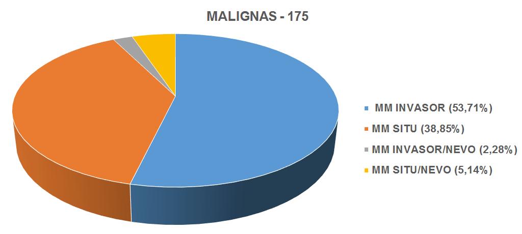 29 diagnósticos de melanoma, 77 eram in situ (44%), e 98 (56%), invasor.
