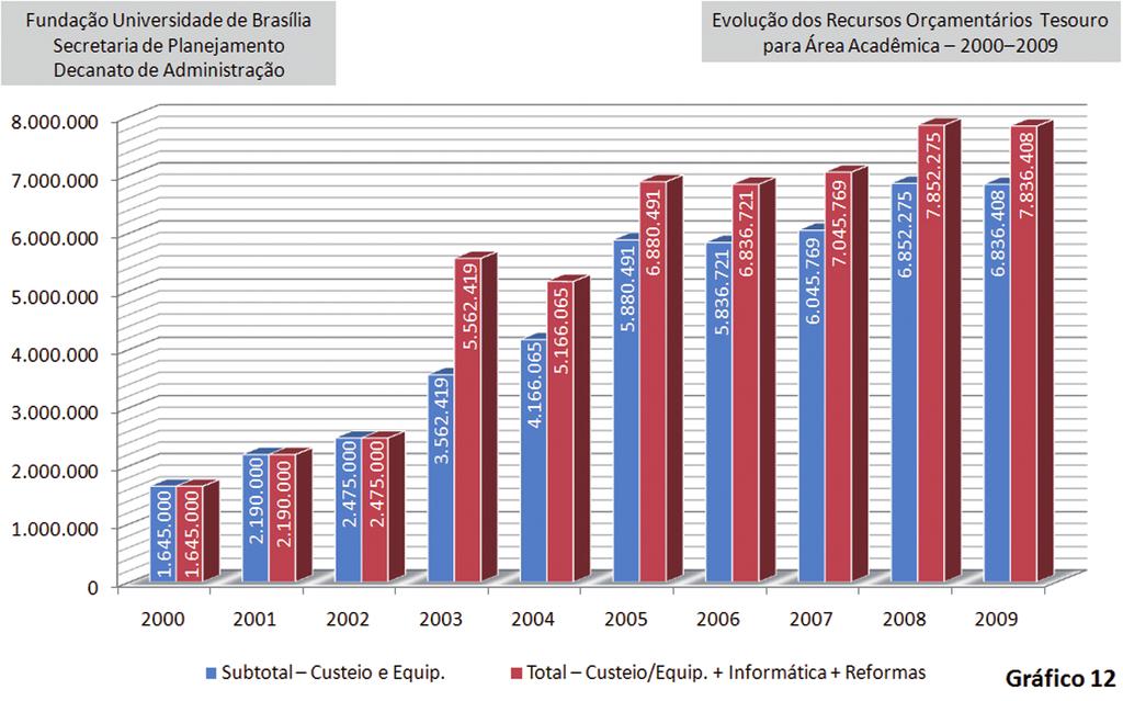Gráfico 10: Evolução dos Recursos Orçamentários Tesouro para Área Acadêmica, 2000 a 2009 10.