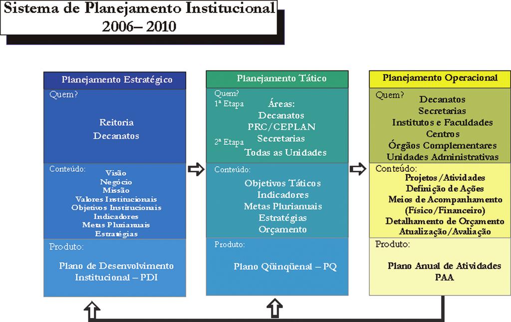 Figura 01: Brasília Estrutura e Fluxo do Sistema de Planejamento da Universidade de Fonte: Plano de Desenvolvimento Institucional, 2006-2010.