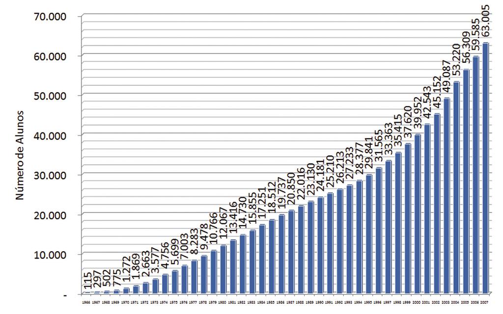 Gráfico 01: Evolução do Número de Alunos Formados nos Cursos de Graduação, 1966 a 2007 (acumulado) Fonte: Anuário Estatístico 2008.