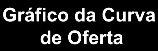 Oferta Preço ($ por unidade) S Gráfico da Curva de Oferta P 2 P 1 A curva de oferta tem inclinação