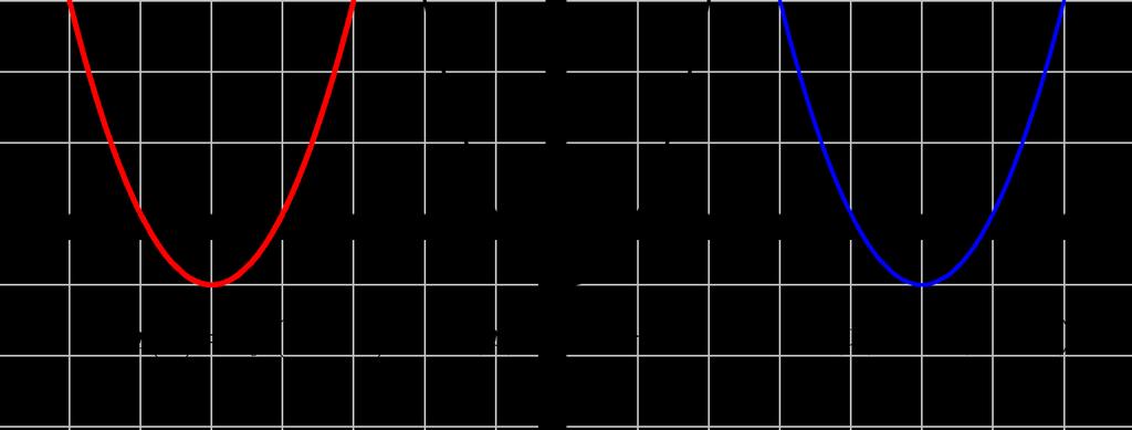 2.5. TRANSLAÇÕES 33 Exemplo 53. Considere h : [ 1, + ) R, h(x) = x + 1.