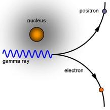 Interacção da Radiação com a Matéria Criação de pares A criação de pares electrão/positrão, o qual só ocorre para energias superiores a 1.
