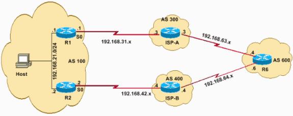 Diagrama de Rede Este documento usa a instalação de rede mostrada aqui: Neste diagrama, o Roteador 1 (R1) e o Roteador 2 (R2) estão no AS 100, que tem peer de BGP externo (ebgp) com ISP-A (AS 300) e