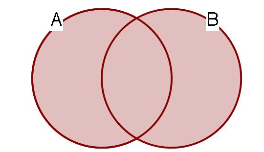 União Definição (União de Conjuntos) Dados A e B conjuntos, a união destes,