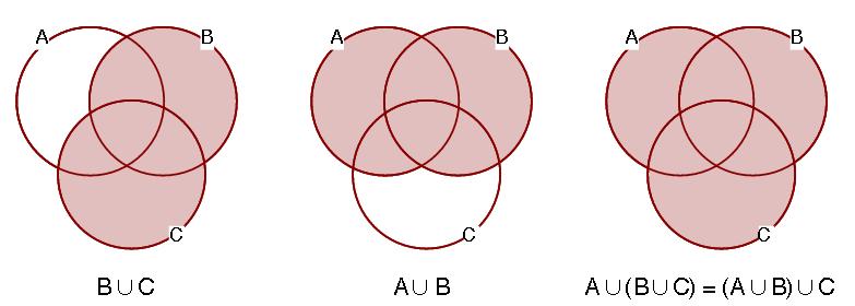 Associatividade da União Teorema (Associatividade da União) Suponha que A, B e C são