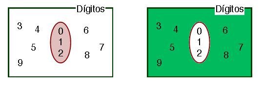 Exemplos U = Digitos = {0, 1, 2, 3, 4, 5, 6, 7, 8, 9} A = {0, 1, 2} A