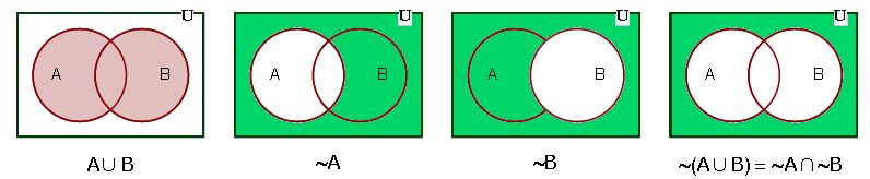 Propriedades com o Complemento Duplo Complemento DeMorgan A = A