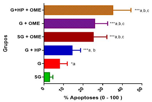 3.3 Avaliação dos possíveis efeitos apoptóticos da terapia com Omeprazol em sangue periférico de pacientes com e sem gastrite Os dados apontaram aumentos significantes (p<0,0001) de apoptotose para G