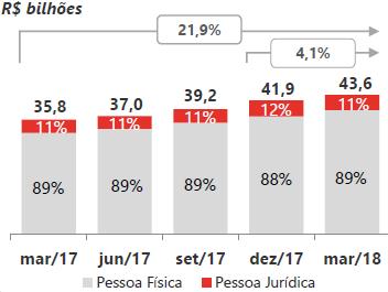 Financiamento ao Consumo