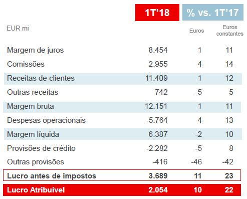 O LUCRO DO GRUPO CRESCEU 22%