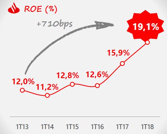 Rentabilidade trimestral em crescimento Fonte: