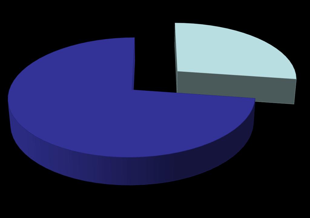 TIPOS DE VIOLÊNCIA (MASCULINO) 0% 0% 27% 73% VIOLÊNCIA SEXUAL ABUSO SEXUAL PROSTITUIÇÃO ESTUPRO Fonte: