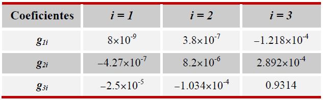 24.4 Estimativa da radiação solar incidente para uma superfície com inclinação óptima A tabela seguinte apresenta os valores dos coeficientes g i referentes a