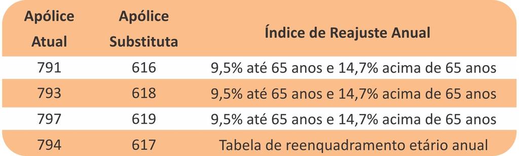 Serviços Seguros Processo de revitalização Substituição das