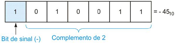 de 2 de : (256) (28) ( 38) complemento de + 2 Representação de Números com Sinal usando Complemento de 2 Sistema Complemento de 2 COMPLEMENTO DE 2 Bit mais significativo (MSB) =